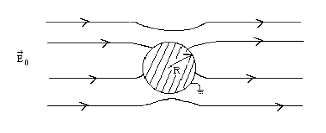 Cylindrical Conductor in Uniform E-field