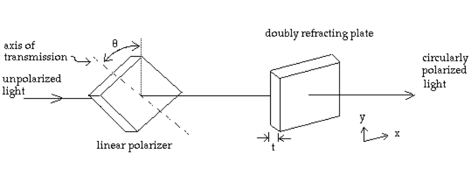 Quarter Wave Plate